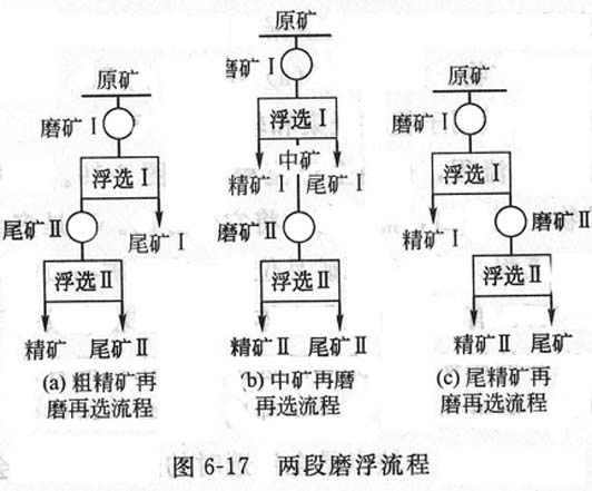 磨礦分級(jí)